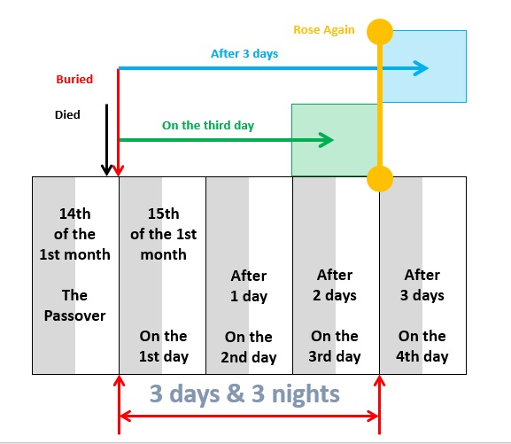 Three Days and Three Nights Literally, Three Days and Three Nights